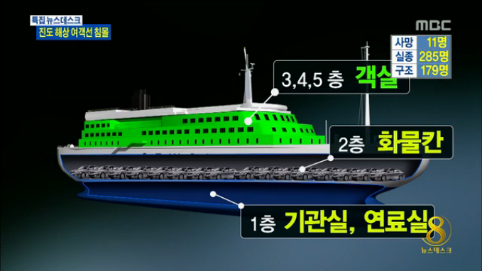 선실별 탑승인원은승객 대부분 34층에 있었다