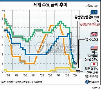 유럽중앙은행 기준금리 동결‥5개월째 1% 유지