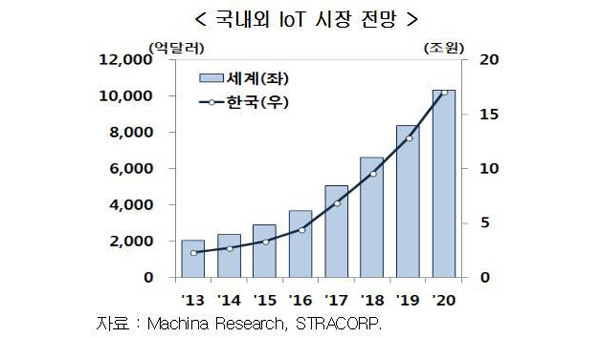 "한국 사물인터넷시장 2020년까지 연평균 38 성장"