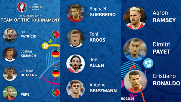 UEFA 베스트11 확정 호날두 등 포르투갈 4명 포함