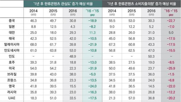 "한류가 식는다"글로벌 한류콘텐츠 소비심리 2년째 위축