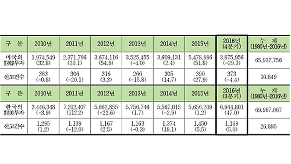 대미 투자액 5년 만에 최대 미국은 한국투자 30 감축