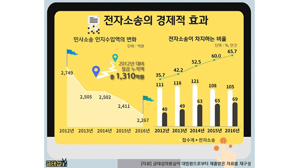 민사 전자소송 접수 비율 증가로 소송비용 감소
