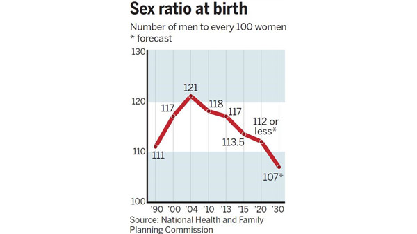 남아선호 여자 100명당 남자 1135명성비불균형 최악