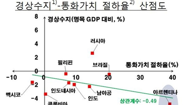 "미국 금리인상 등 대외 충격시 10개 취약신흥국 민감반응"