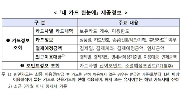 내가 가진 신용카드 인터넷에서 한번에 조회