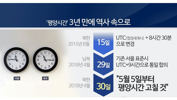 북한 평양시간 폐지서울 표준시 기준으로 시간통일