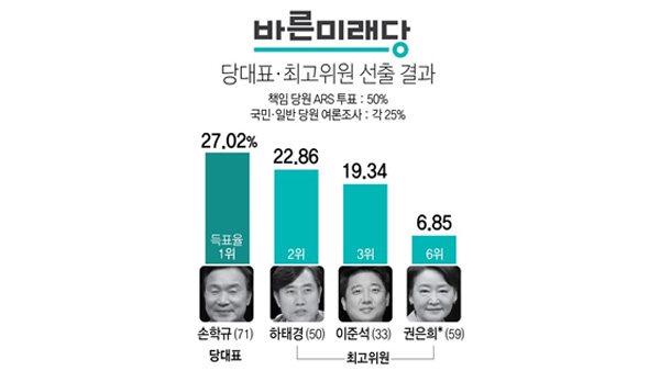 손학규 바른미래당 새 당대표로 선출