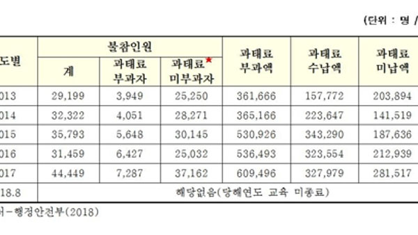 "민방위 통지서 못받으면 훈련과태료 면제형평성 어긋나"