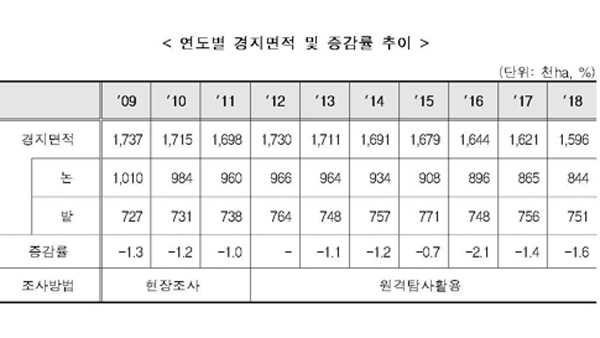작년 한 해 여의도 면적 86배 경작지 사라졌다
