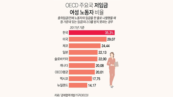 한국 여성 35는 저임금OECD 1위 불명예 여전