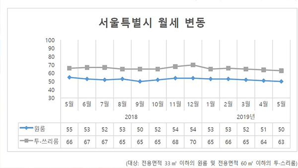 "서울 원룸 평균 월세 3개월째 하락"