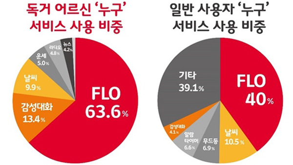 "넌 기분 어떠니"독거노인 AI스피커 감성대화 일반인의 3배