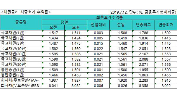 국고채 금리 일제히 상승3년물 연 1424