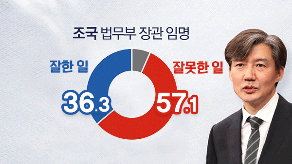 MBC 여론조사 조국 법무장관 임명 "잘못했다 57 잘했다 36"