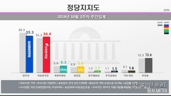 민주당한국당 지지율 격차 09p정부 출범 후 최소리얼미터