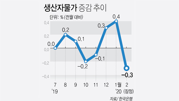 코로나19 소비둔화에…2월 생산자물가 0.3% 하락