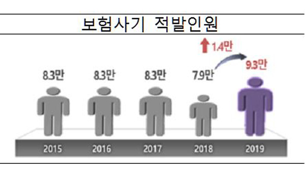 보험사기 역대 최고…"단순 수용도 사기"