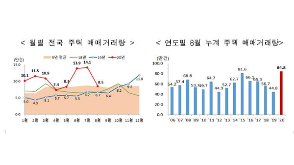 8월 주택 거래량 40%↓…전월세 거래는 변화 없어