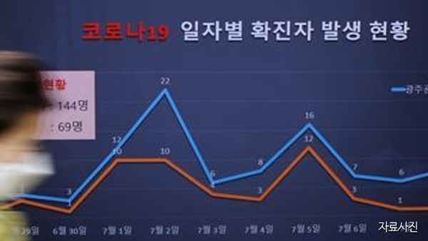 광주 방문판매 관련 확진자 6명 늘어…누적 환자 127명