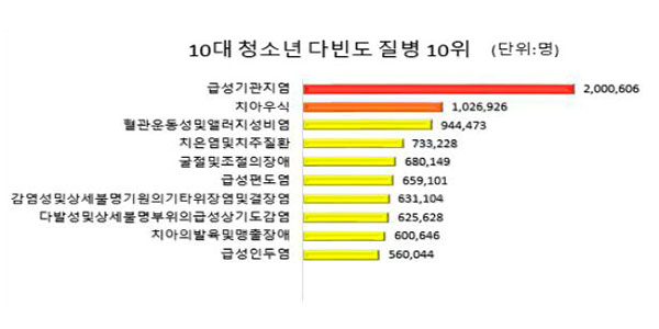 10대 청소년, 작년 병원 찾은 이유는…기관지염-충치-비염 순