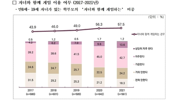 자녀와 함께 게임 이용하는 학부모 57.5%…5년 연속 증가
