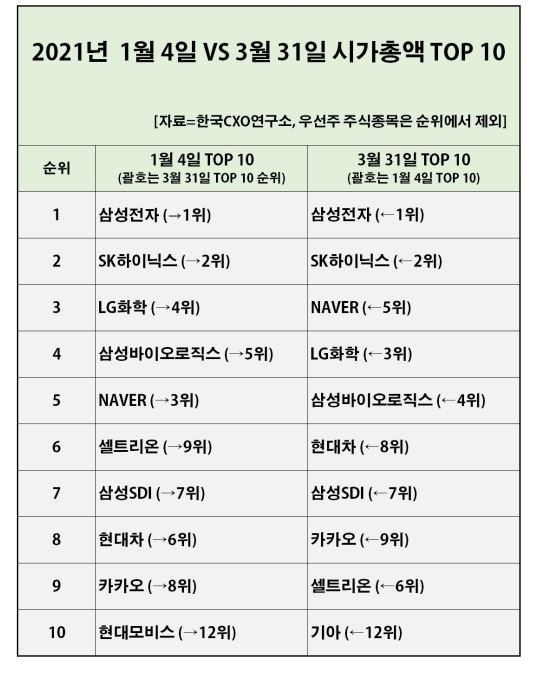 석달새 국내 기업 시가총액 84조 증가…가장 많이 오른 기업은?