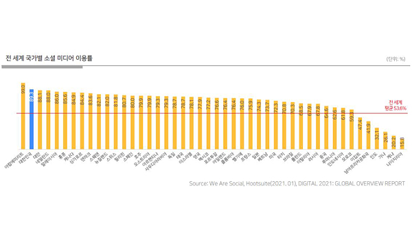 우리나라 소셜미디어 이용률 89%…대만 제치고 세계 2위
