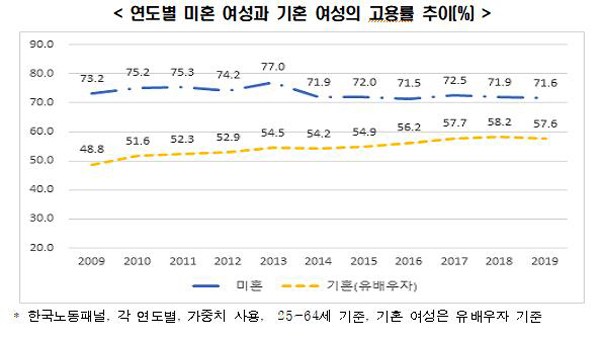 "기혼여성 고용률, 결혼 뒤 급락…회복까지 21년 소요"