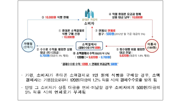휴대전화 소액결제 '연체료 폭탄' 담합한 4개사 과징금 169억원