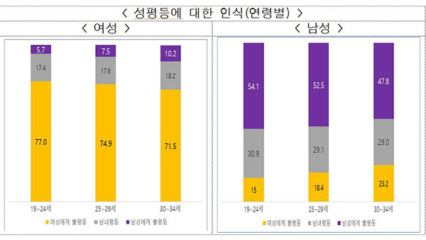 성평등 인식조사 여성 74% "여성에게 불평등" vs 남성 51% "남성에게 불평등"