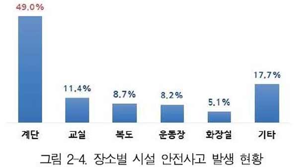 교내 안전사고 발생 장소 1위 '계단'‥전체 사고의 49%