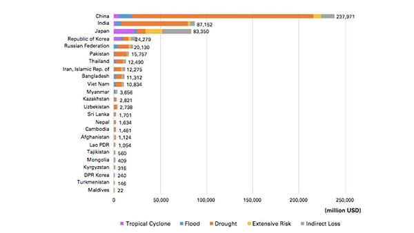 세계기상기구 "아시아 지난해 가장 더워‥한국 28조원 손실"