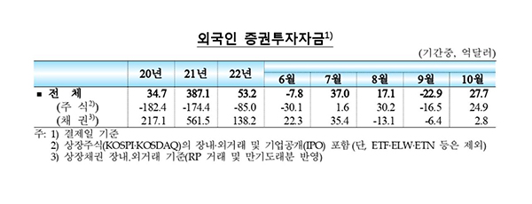 외국인, 10월 한국 주식·채권 4조원 사들여