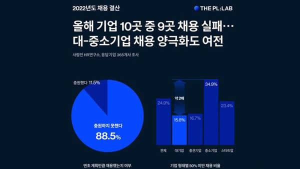 "올해 기업 10곳 중 9곳 계획만큼 인력 못 뽑았다"