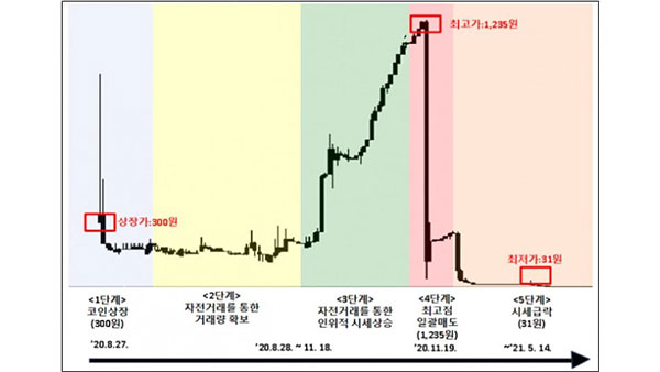 "매일 3% 수익 보장"‥'가상자산 시세조종' 사기 일당 3명 검거