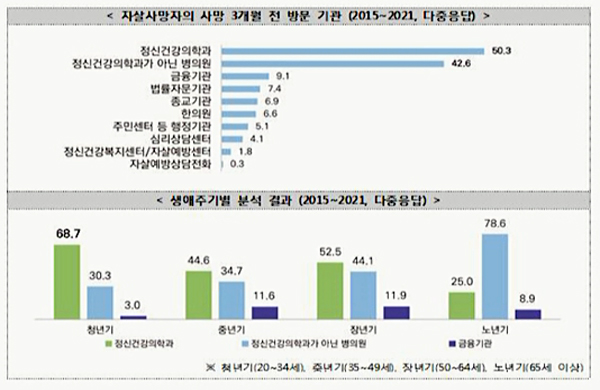 극단적 선택 801명, '심리 부검' 해봤더니