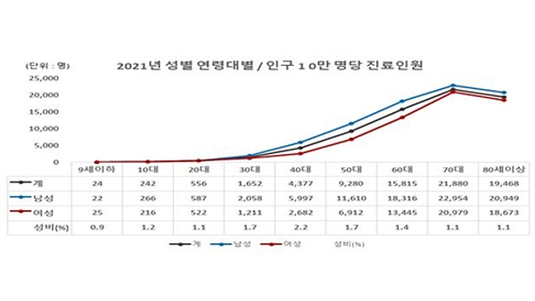 인구 10만명당 당뇨병 환자 6천명‥연평균 5.6% 늘어