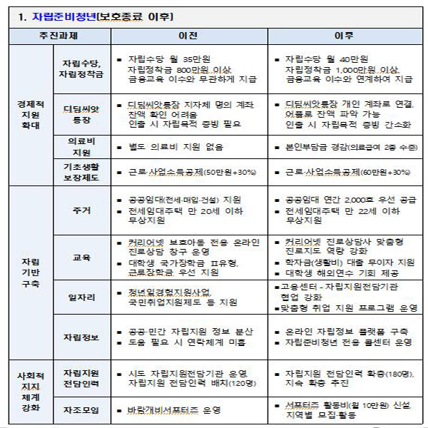 자립준비청년 지원금 내년부터 월 40만 원‥공공임대주택 우선 공급