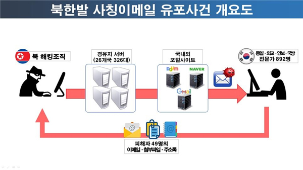 北 해킹조직, 인수위 출입기자·의원실 등 사칭해 피싱 메일