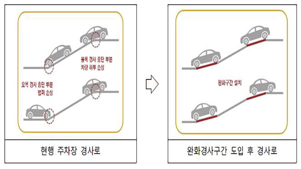 주차장 경사로 완화구간 도입‥국토부, 주차장법 개정