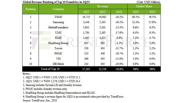 삼성전자 1분기 파운드리 점유율 12.4%로 하락‥TSMC 60% 돌파