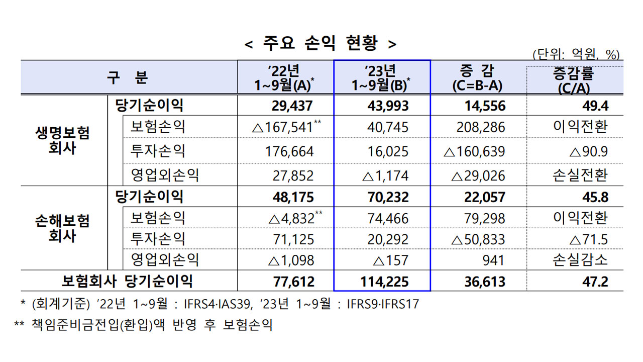 올 9월까지 보험사 당기순이익 11조 4천억 원‥47.2% 증가