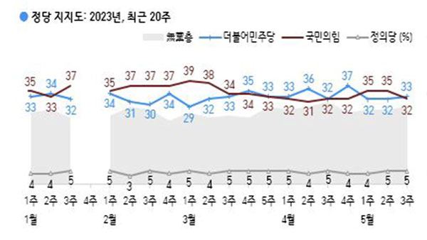윤 대통령 지지율 37%‥3주 연속 상승세