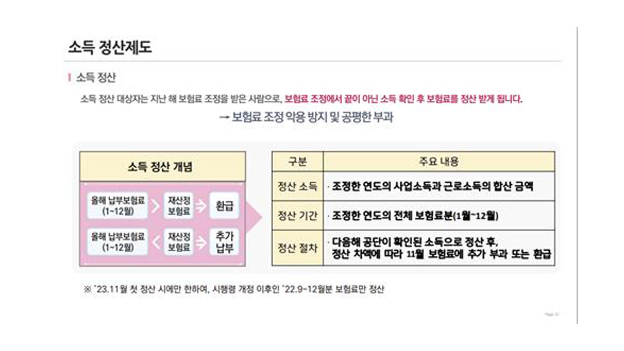 '자영업·프리랜서' 등 11월 첫 건보료 소득정산‥"뱉어내거나 환급받거나"