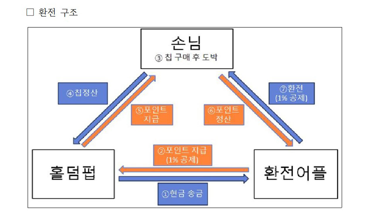 '온라인 환전' 앱 직접 개발해 불법 도박‥홀덤펍 업주 등 149명 무더기 검거