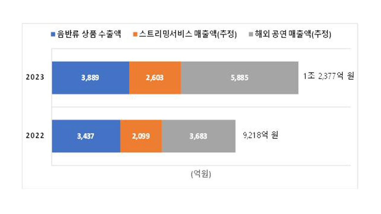 2023년 K팝 해외매출, 처음으로 1조원 넘었다‥전년대비 34%↑