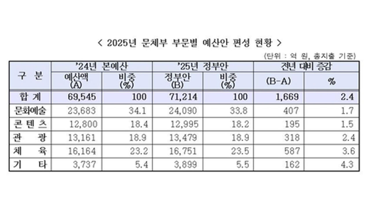 문체부 7조 1천억 원 편성‥대한체육회 일부 예산 지자체로 이관