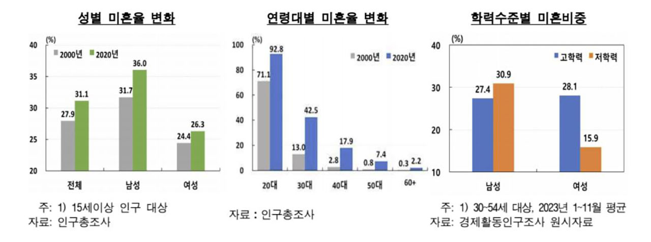미혼 늘면 노동공급 감소‥경제활동참가율 2031년부터 꺾일 수도