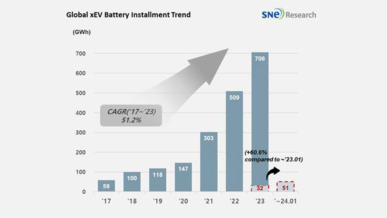 중국산 전기차 배터리 약진에 국내 3사 글로벌 시장 점유율 하락